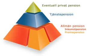 STABIL PYRAMID. SD har inte det som krävs för att samarbeta om pensionerna - och bibehålla pensionssystemet. (Bild från pensionsmyndigheten.se)